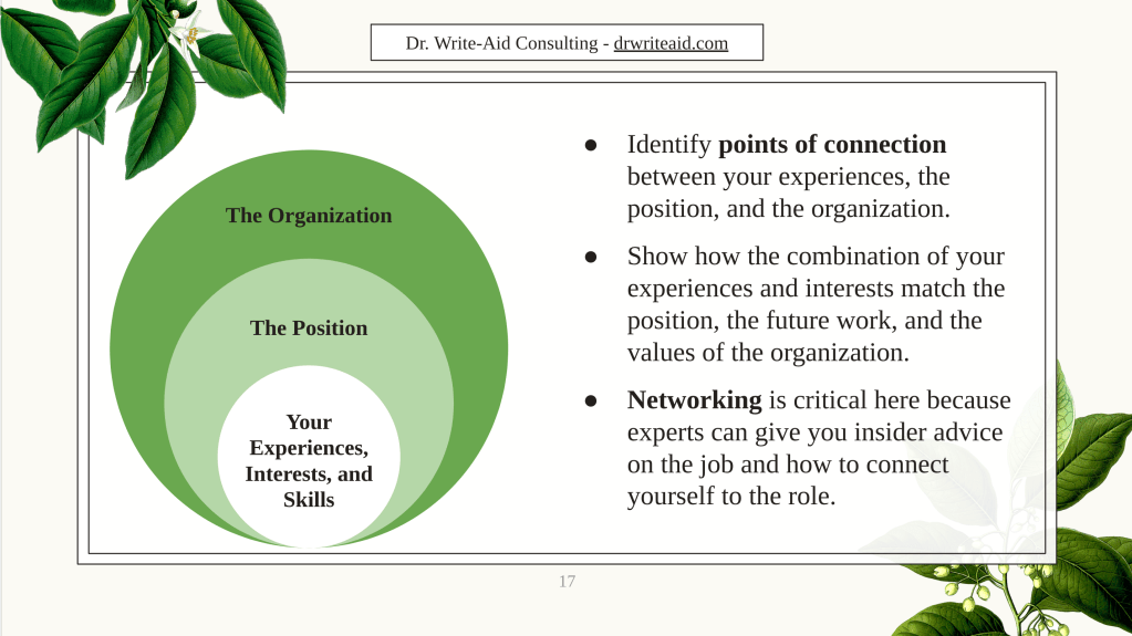 Slide of Doreen's cover letters and resumes workshop. The slide shows a circle diagram of experiences, interests, and skills connecting to the position and organization. 